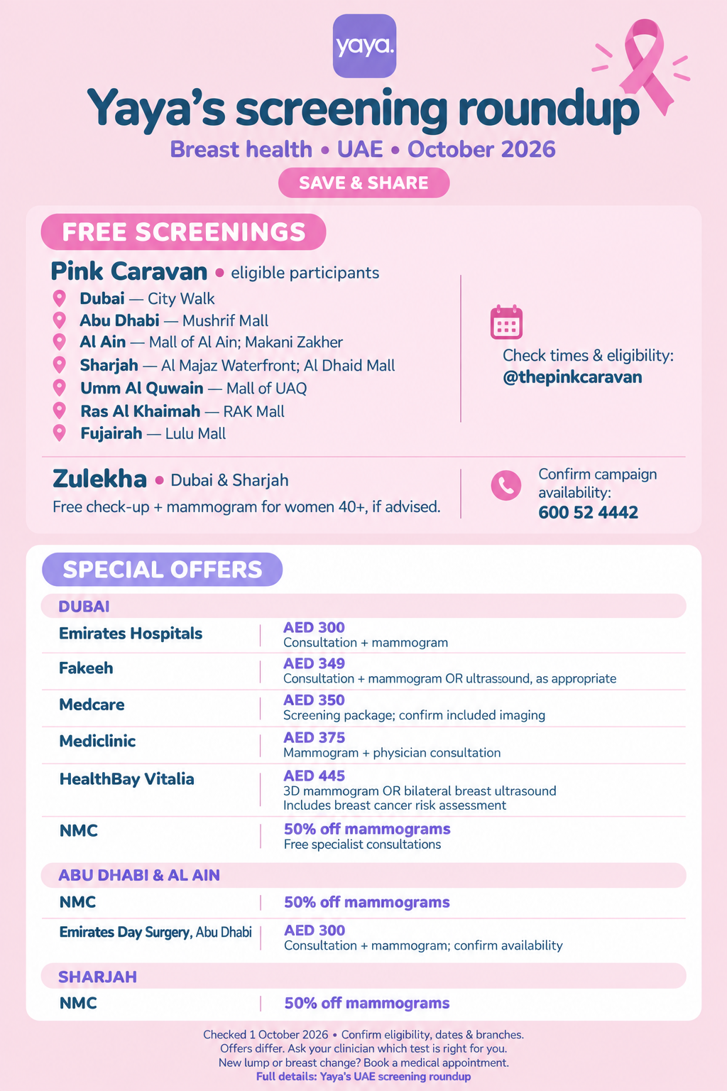 Yaya Middle East infographic of free and discounted breast cancer screenings in the UAE, October 2026: Pink Caravan free clinics in Dubai, Abu Dhabi, Al Ain, Sharjah, Umm Al Quwain, Ras Al Khaimah and Fujairah, Zulekha free check-up for women 40+, and screening packages from AED 300 at Emirates Hospitals, Fakeeh, Medcare, Mediclinic, HealthBay Vitalia and NMC