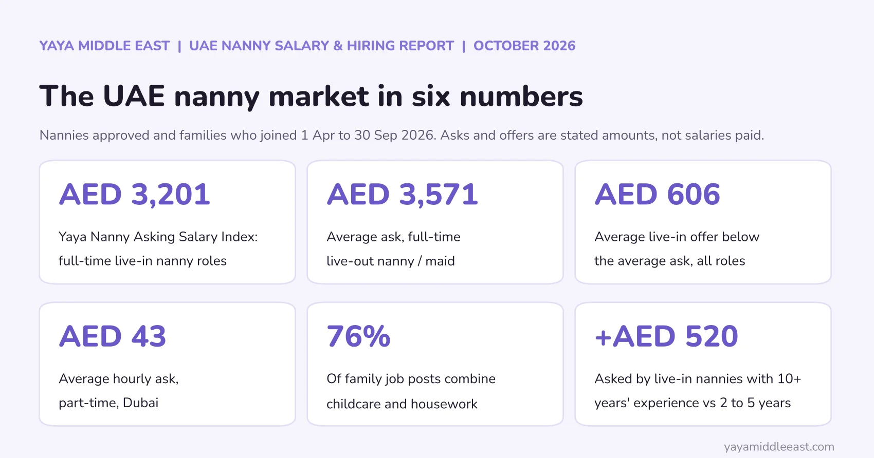 Yaya Middle East, UAE Nanny Salary & Hiring Report 2026, October edition: Yaya Nanny Asking Salary Index AED 3,201 for full-time live-in nanny roles, AED 3,571 average ask for full-time live-out nanny / maids, average live-in offer AED 606 below the average ask across all roles, AED 43 average hourly ask for part-time in Dubai, 76% of family job posts are for a nanny / maid combining childcare and housework, full-time live-in nannies with more than 10 years' experience ask AED 520 more on average than those with 2 to 5 years