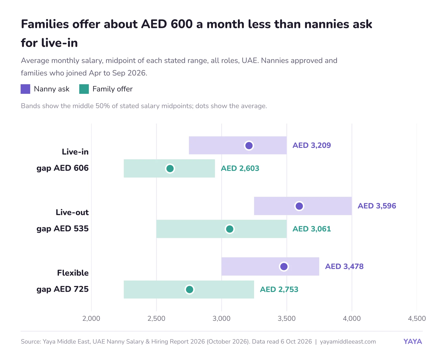 Yaya Middle East chart: average nanny ask vs average family offer by job type in the UAE, midpoint of each salary range, all roles, nannies approved and families who joined April to September 2026. Live-in: ask AED 3,209 (middle 50% AED 2,750 to 3,500), offer AED 2,603 (AED 2,250 to 2,950), gap AED 606. Live-out: ask AED 3,596 (AED 3,250 to 4,000), offer AED 3,061 (AED 2,500 to 3,500), gap AED 535. Flexible: ask AED 3,478 (AED 3,000 to 3,750), offer AED 2,753 (AED 2,250 to 3,250), gap AED 725.