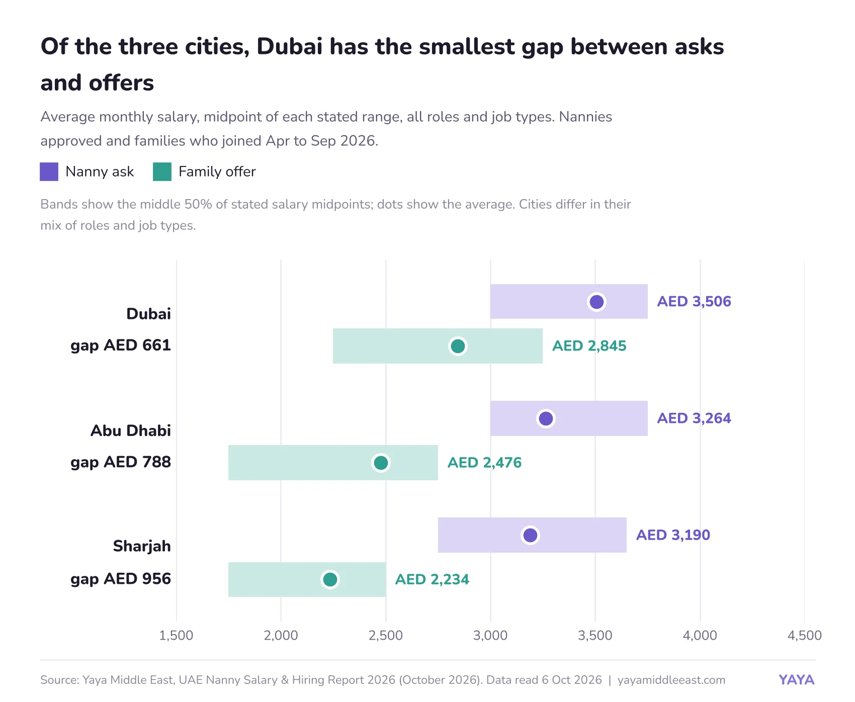 Yaya Middle East chart: average nanny ask vs average family offer by UAE city, midpoint of each salary range, all roles and job types, nannies approved and families who joined April to September 2026. Dubai ask AED 3,506 (middle 50% AED 3,000 to 3,750), offer AED 2,845 (AED 2,250 to 3,250), gap AED 661. Abu Dhabi ask AED 3,264 (AED 3,000 to 3,750), offer AED 2,476 (AED 1,750 to 2,750), gap AED 788. Sharjah ask AED 3,190 (AED 2,750 to 3,650), offer AED 2,234 (AED 1,750 to 2,500), gap AED 956. Cities differ in their mix of roles and job types.