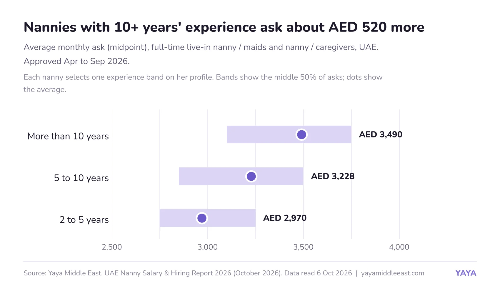 Yaya Middle East chart: nannies with more than 10 years' experience ask about AED 520 more than those with 2 to 5 years. Average monthly ask (midpoint) by experience, full-time live-in nanny / maid and nanny / caregiver, UAE, approved April to September 2026. More than 10 years AED 3,490 (middle 50% AED 3,100 to 3,750), 5 to 10 years AED 3,228 (AED 2,850 to 3,500), 2 to 5 years AED 2,970 (AED 2,750 to 3,250). Each nanny selects one experience band.