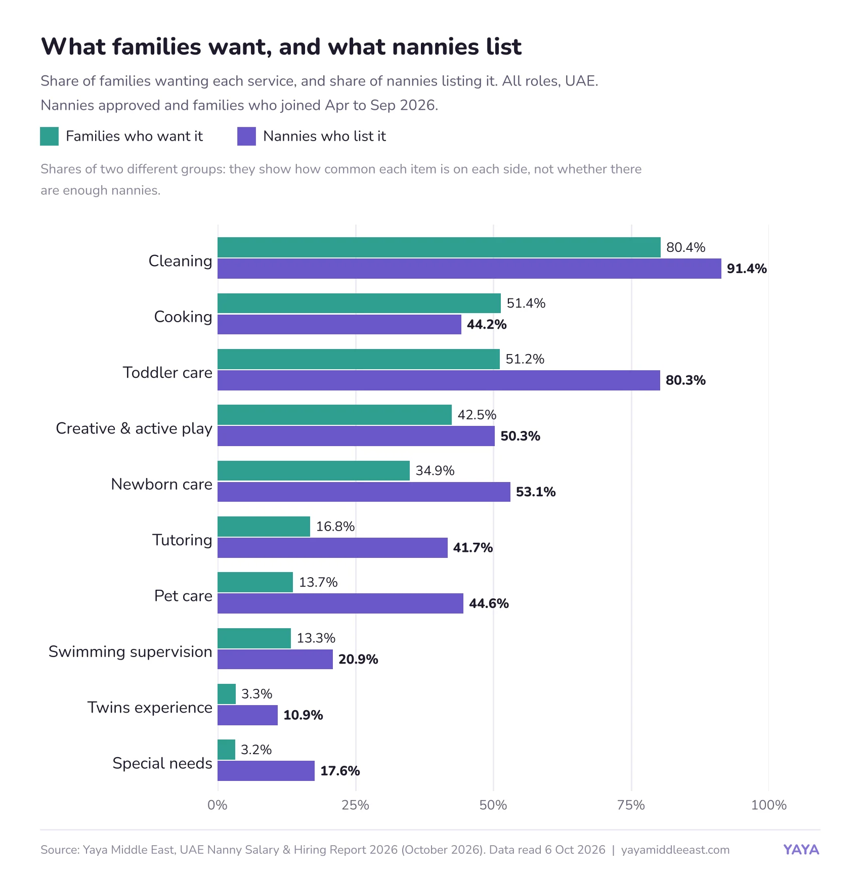 Yaya Middle East chart: share of families wanting each service and share of nannies listing it, shares of two different groups, all roles, UAE, nannies approved and families who joined April to September 2026. Cooking 51.4% vs 44.2%, cleaning 80.4% vs 91.4%, toddler care 51.2% vs 80.3%, creative and active play 42.5% vs 50.3%, newborn care 34.9% vs 53.1%, tutoring 16.8% vs 41.7%, pet care 13.7% vs 44.6%.