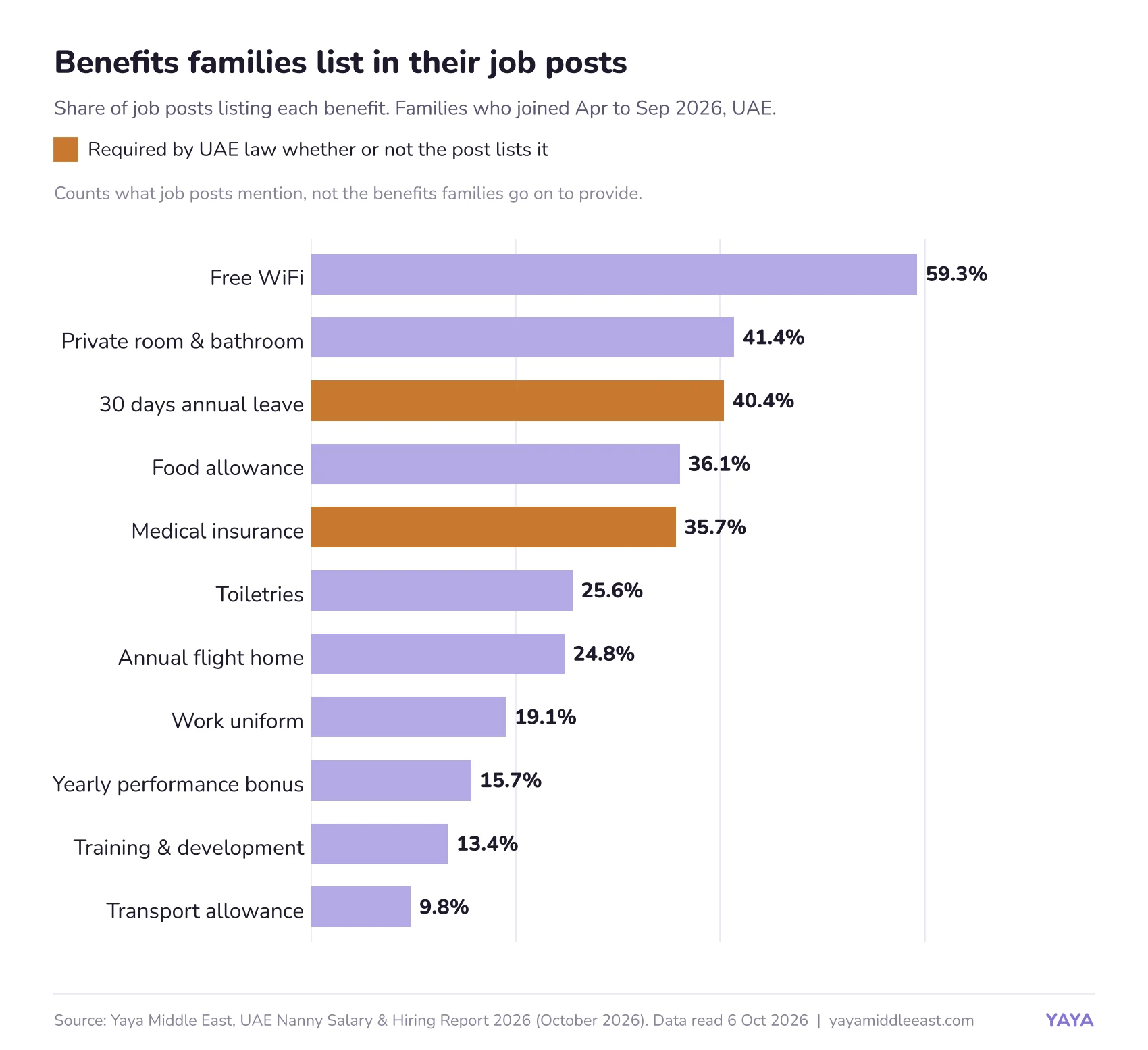 Yaya Middle East chart: benefits listed in UAE nanny job posts by families who joined April to September 2026. Free WiFi 59.3%, private room and bathroom 41.4%, 30 days annual leave 40.4%, food allowance 36.1%, medical insurance 35.7%, toiletries 25.6%, annual flight home 24.8%, work uniform 19.1%, yearly performance bonus 15.7%, training and development 13.4%, transport allowance 9.8%. Annual leave and medical insurance are required by UAE law.