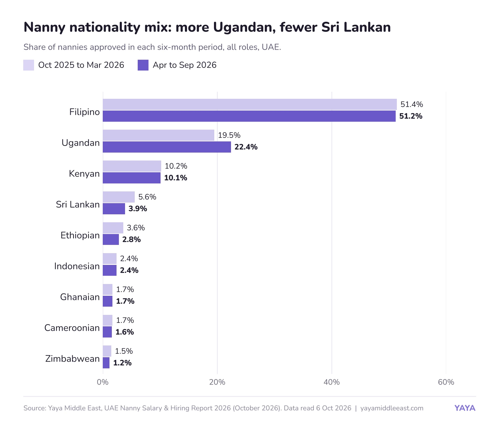 Yaya Middle East chart: nationality of nannies approved in the UAE, April to September 2026 vs October 2025 to March 2026, all roles. Filipino 51.2% (51.4% before), Ugandan 22.4% (19.5%), Kenyan 10.1% (10.2%), Sri Lankan 3.9% (5.6%), Ethiopian 2.8% (3.6%), Indonesian 2.4% (2.4%), Ghanaian 1.7% (1.7%), Cameroonian 1.6% (1.7%), Zimbabwean 1.2% (1.5%).