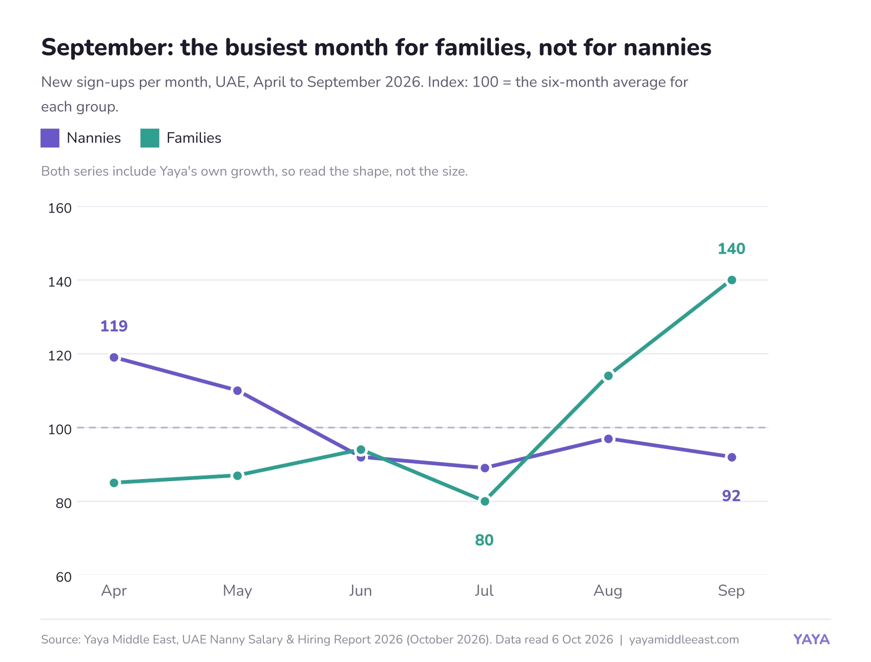 Yaya Middle East chart: new nanny and family sign-ups per month in the UAE, April to September 2026, indexed to the six-month average (100). Nannies: April 119, May 110, June 92, July 89, August 97, September 92. Families: April 85, May 87, June 94, July 80, August 114, September 140.