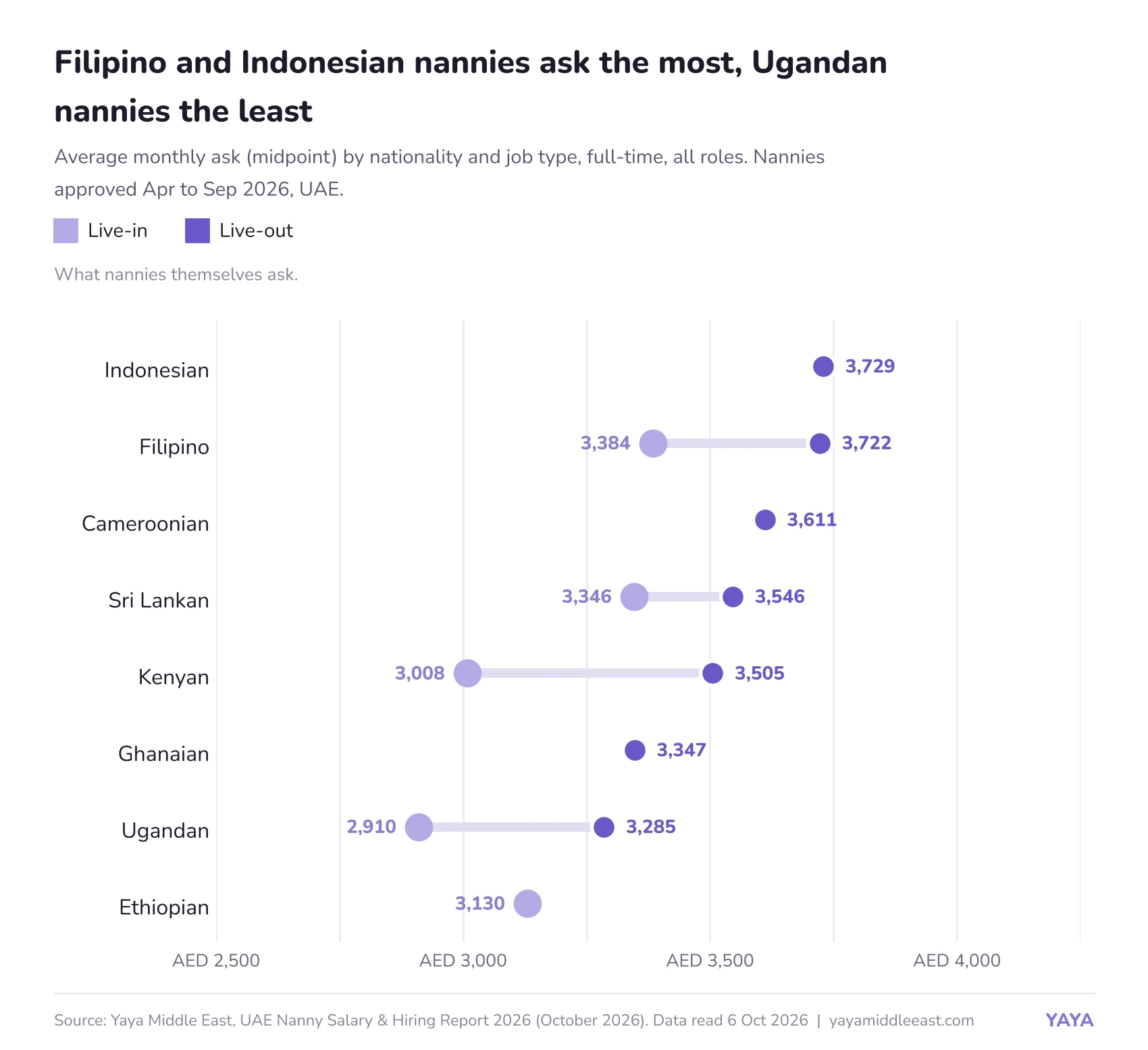 Yaya Middle East chart: average monthly ask (midpoint) by nanny nationality and job type, full-time, all roles, UAE, nannies approved April to September 2026. Live-out: Indonesian AED 3,729, Filipino AED 3,722, Cameroonian AED 3,611, Sri Lankan AED 3,546, Kenyan AED 3,505, Ghanaian AED 3,347, Ugandan AED 3,285. Live-in: Filipino AED 3,384, Sri Lankan AED 3,346, Ethiopian AED 3,130, Kenyan AED 3,008, Ugandan AED 2,910.