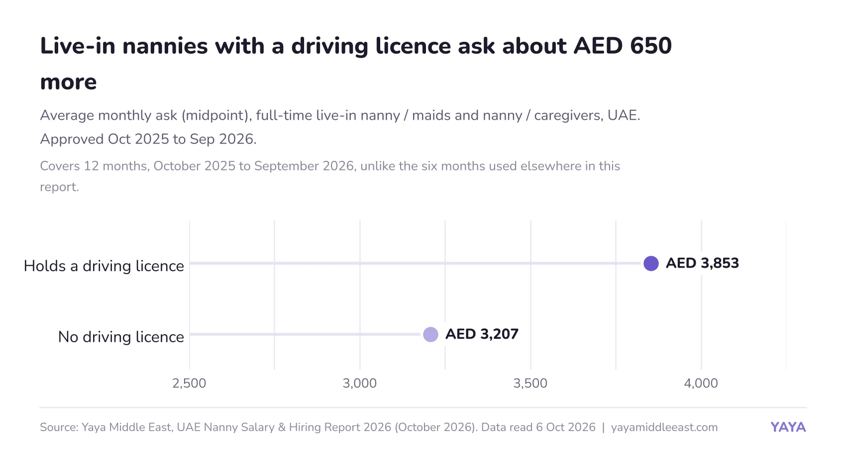 Yaya Middle East chart: full-time live-in nanny / maids and nanny / caregivers with a driving licence asked an average AED 3,853 a month against AED 3,207 without, about AED 650 (20%) more. UAE, nannies approved October 2025 to September 2026.